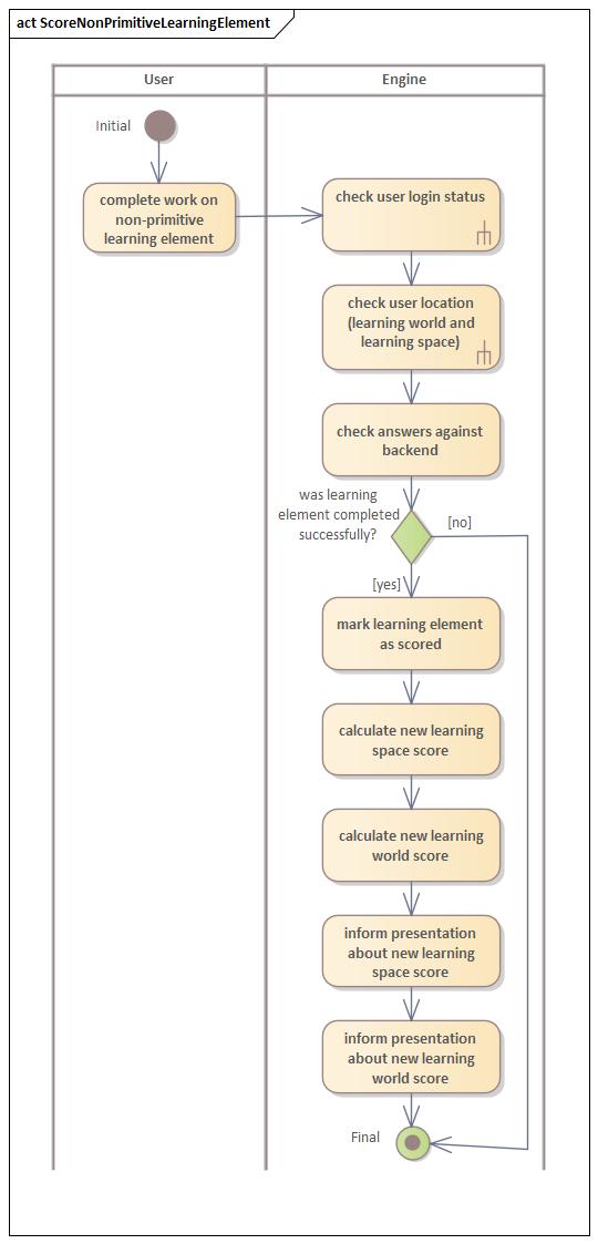 Aktivitätsdiagramm Nichtprimitives Lernelement werten