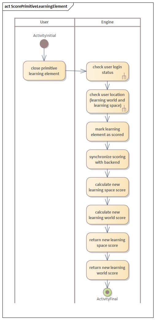 Aktivitätsdiagramm Primitives Lernelement werten