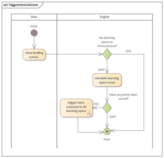 Aktivitätsdiagramm Intro Szene auslösen