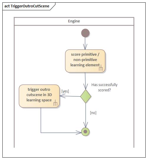 Aktivitätsdiagramm Outro Szene auslösen