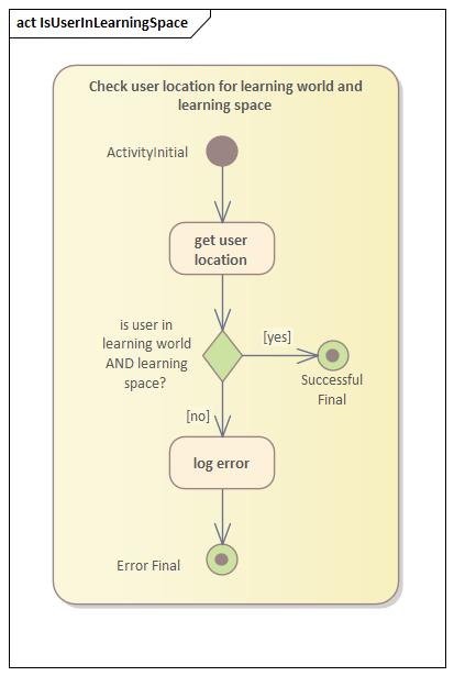 Aktivitätsdiagramm Ist User in Lernraum