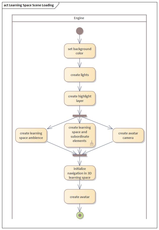 Aktivitätsdiagramm Learnraum laden