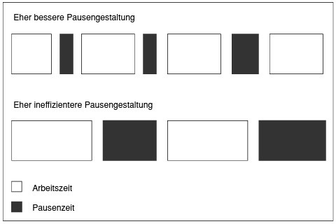 Bessere und ineffizientere Pausengestaltung veranschaulicht