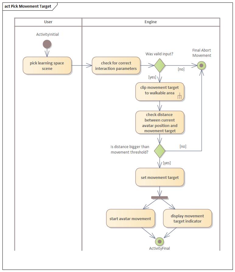 Aktivitätsdiagramm Bewegungsziel wählen