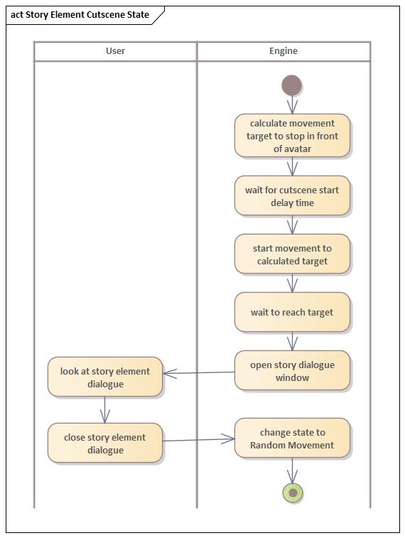 Aktivitätsdiagramm Story Element Szenen Status