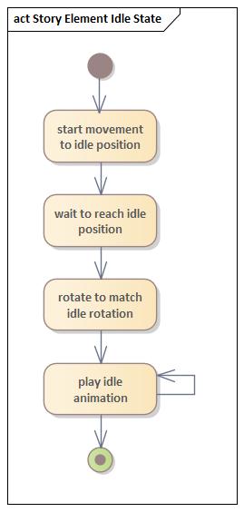 Aktivitätsdiagramm Stry Element Idle