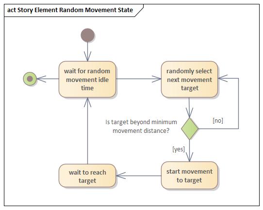 Aktivitätsdiagramm Story Element Zufällige Bewegung