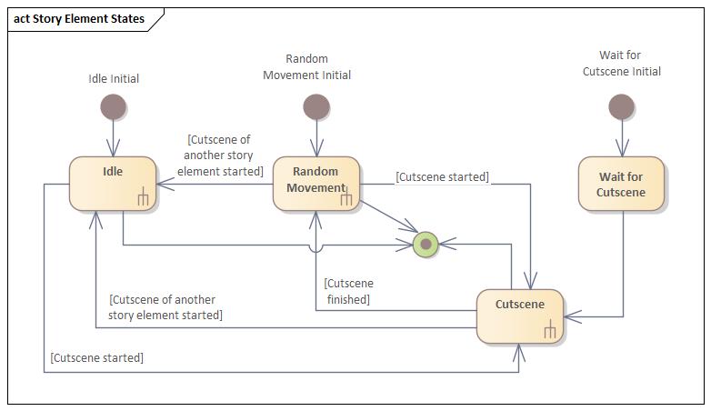 Aktivitätsdiagramm Story Element Zustände